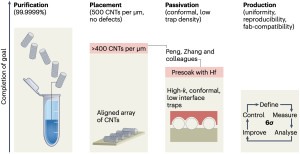 CNTs for high-performance transistors